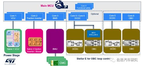 車載電源及芯片研究 從物理集成走向系統集成，國產芯片替代大有可為